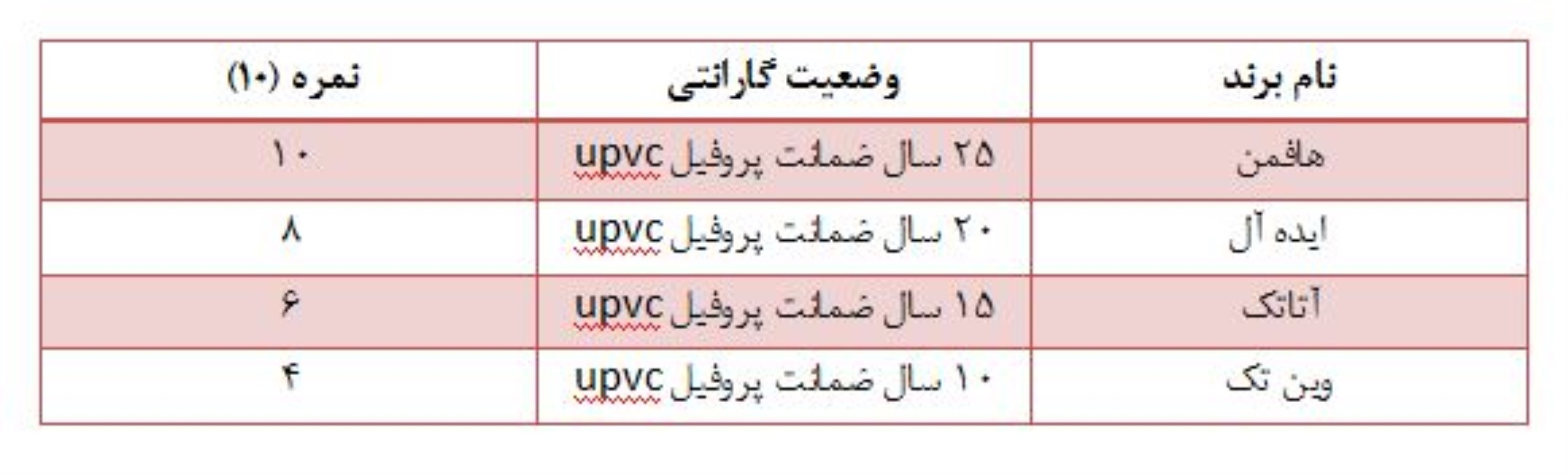 گارانتی برندهای پنجره دوجداره