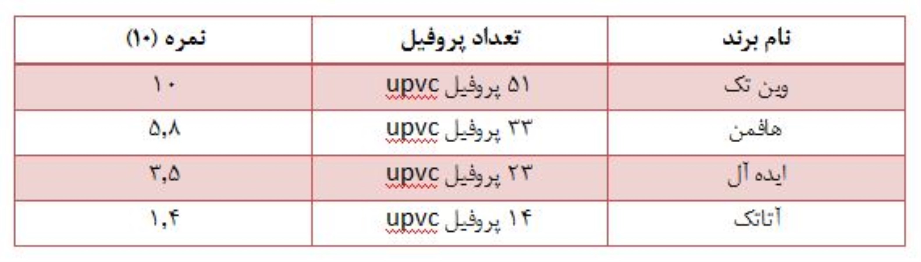 انواع پروفیل برندهای پنجره دوجداره