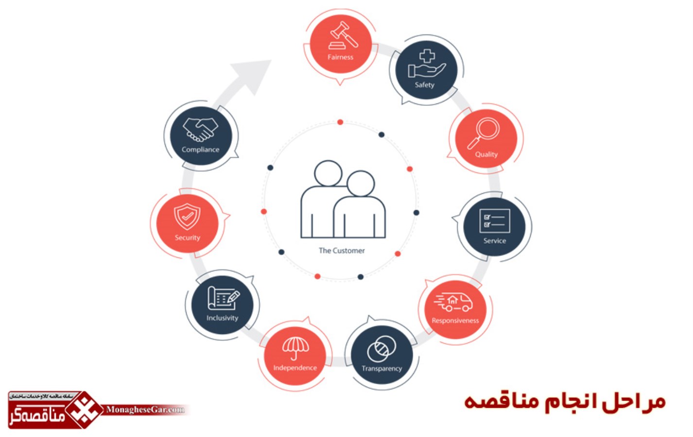 مراحل انجام مناقصه